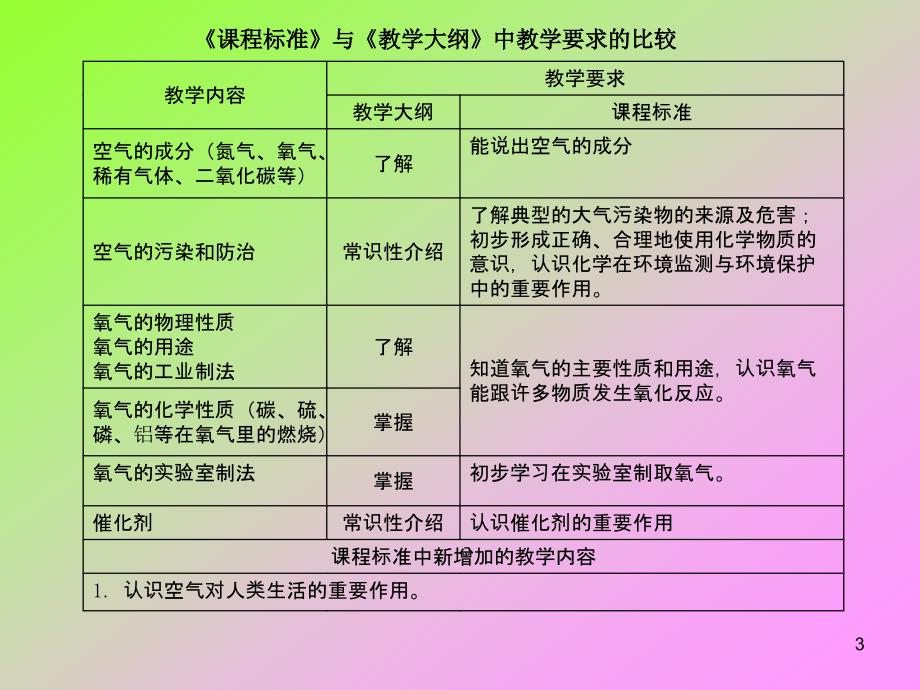 《第二单元 空气》教材分析_第3页