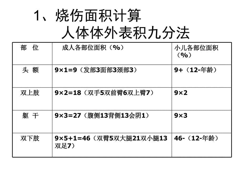 烧伤病人护理查房ppt课件_第5页