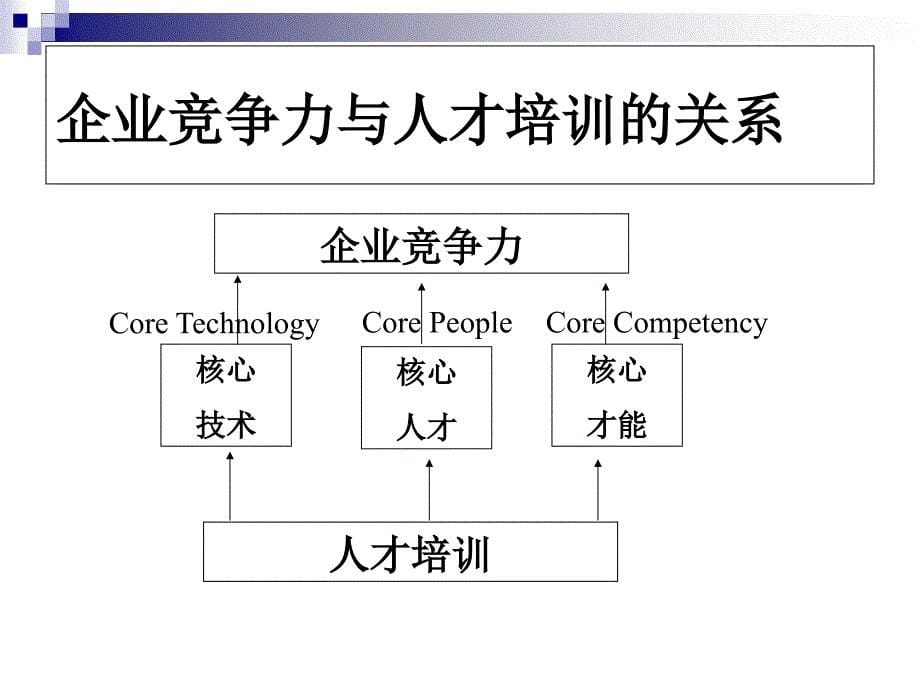 讲义《如何设计年度培训计划与预算方案》(ppt98页)_第5页