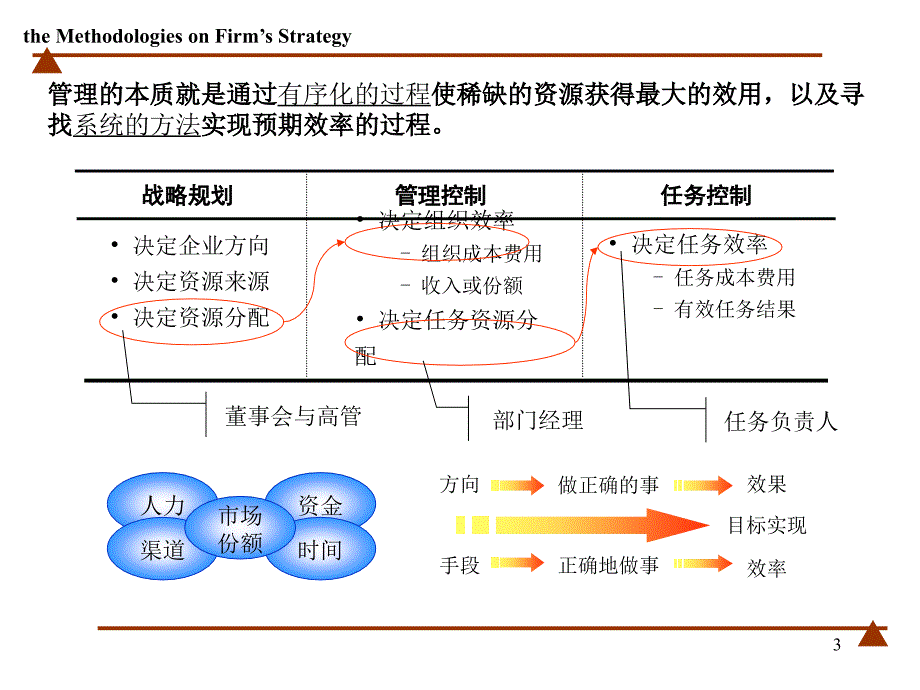 组织架构设计与岗位分析_第3页