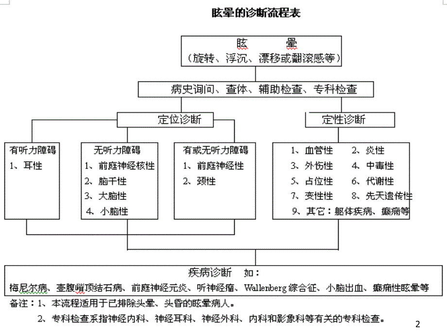 眩晕鉴别诊断课件.ppt_第2页