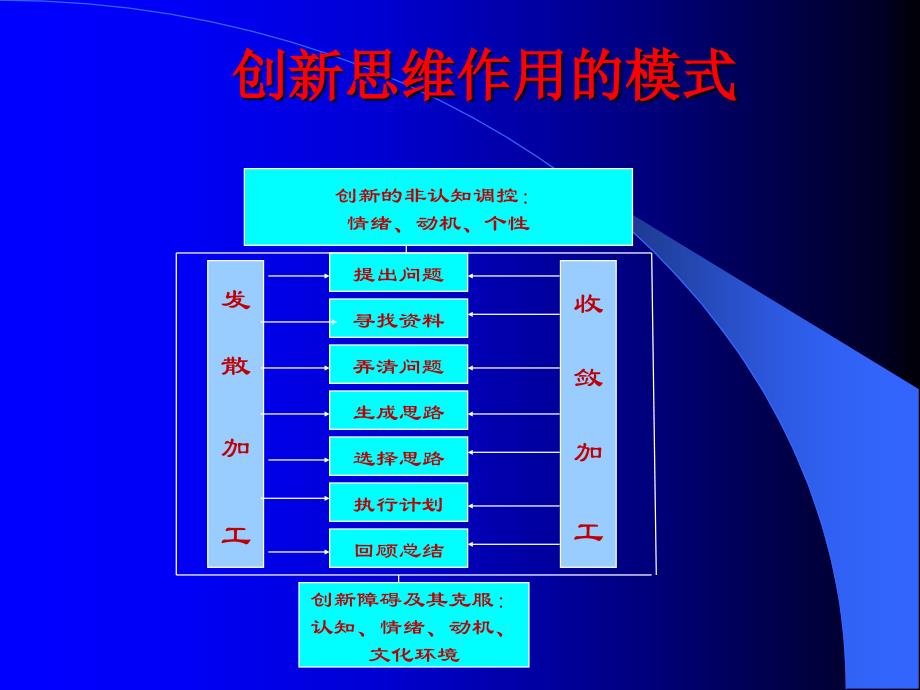 创新思维与创造技法讲义_第4页