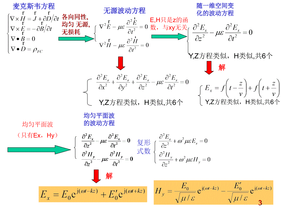 第7章 平面波课件.ppt_第3页