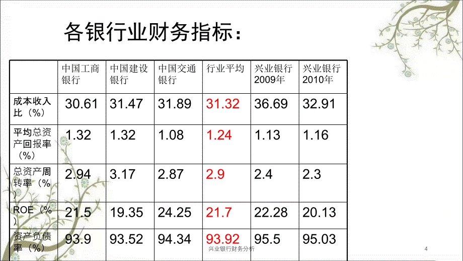 兴业银行财务分析课件_第4页