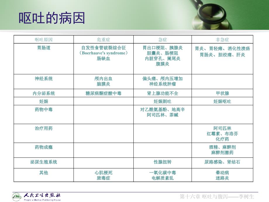 急诊医学chapter16呕吐与腹泻_第3页