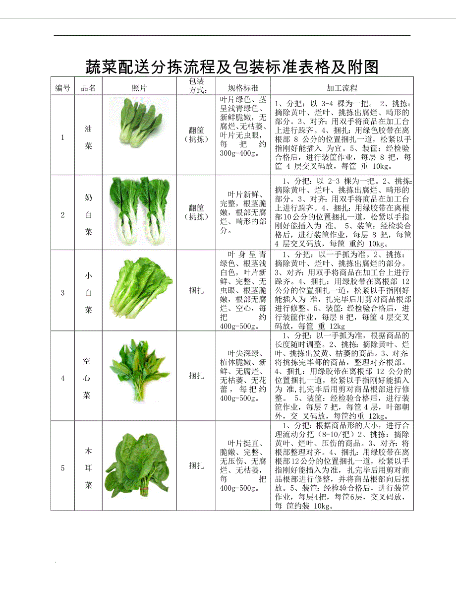 蔬菜配送分拣流程及包装标准表格及附图_第1页