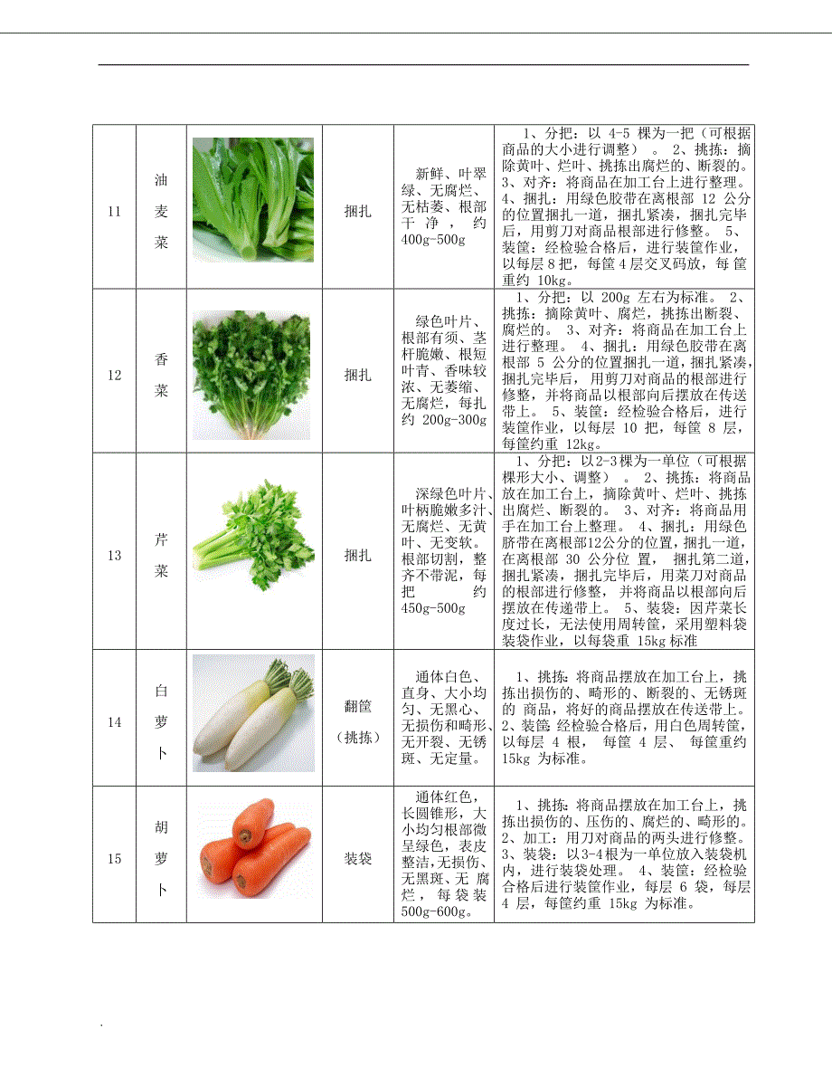 蔬菜配送分拣流程及包装标准表格及附图_第3页