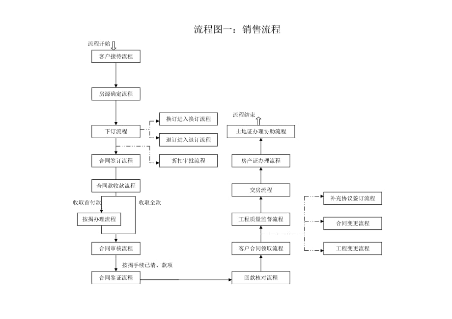 1、销售流程总图_第1页