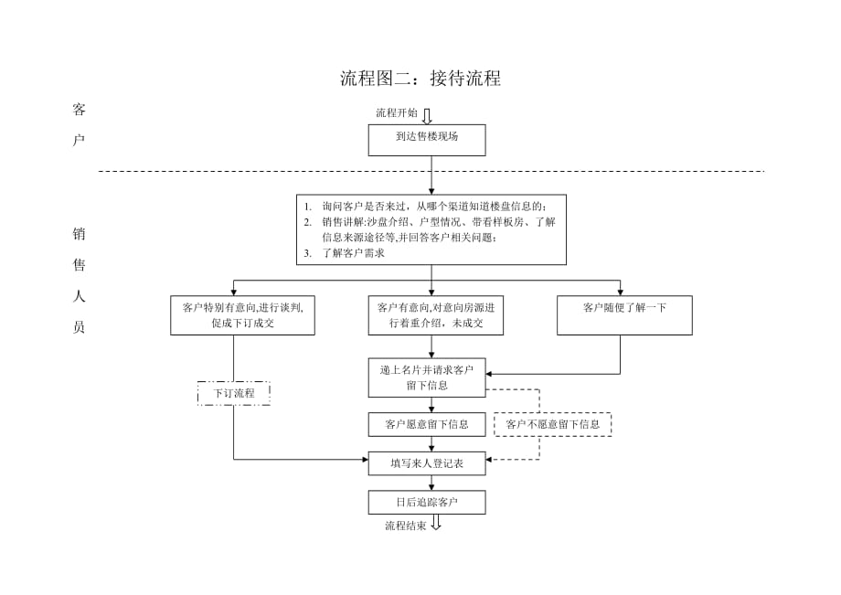 2、接待流程_第1页