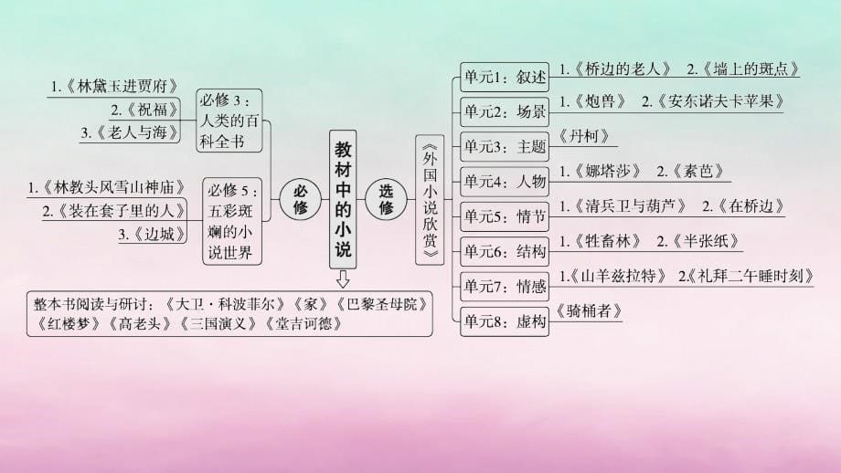 适用于老高考旧教材2024版高考语文一轮总复习任务群3小说阅读课件_第5页