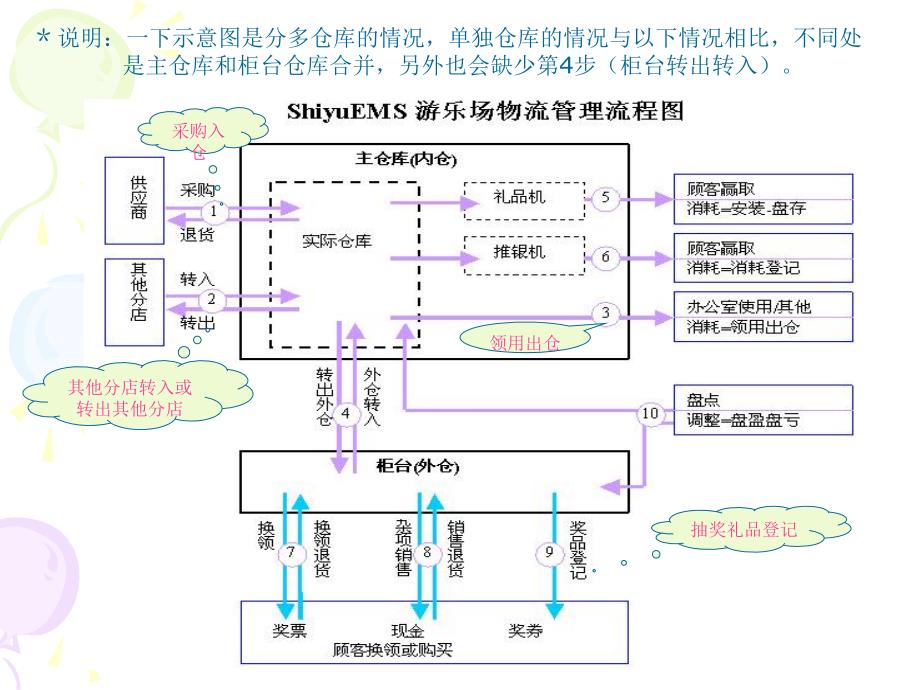 aems培训物流管理部分_第3页