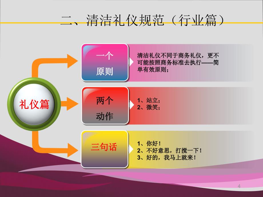 保洁公司保洁员技能培训ppt课件02_第4页