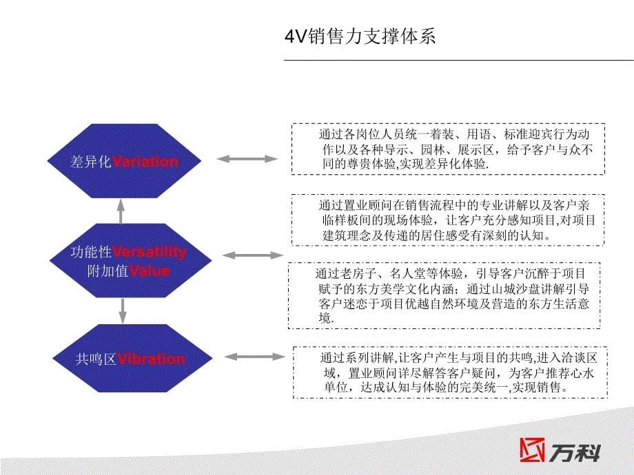 万科案场接待流程_第5页