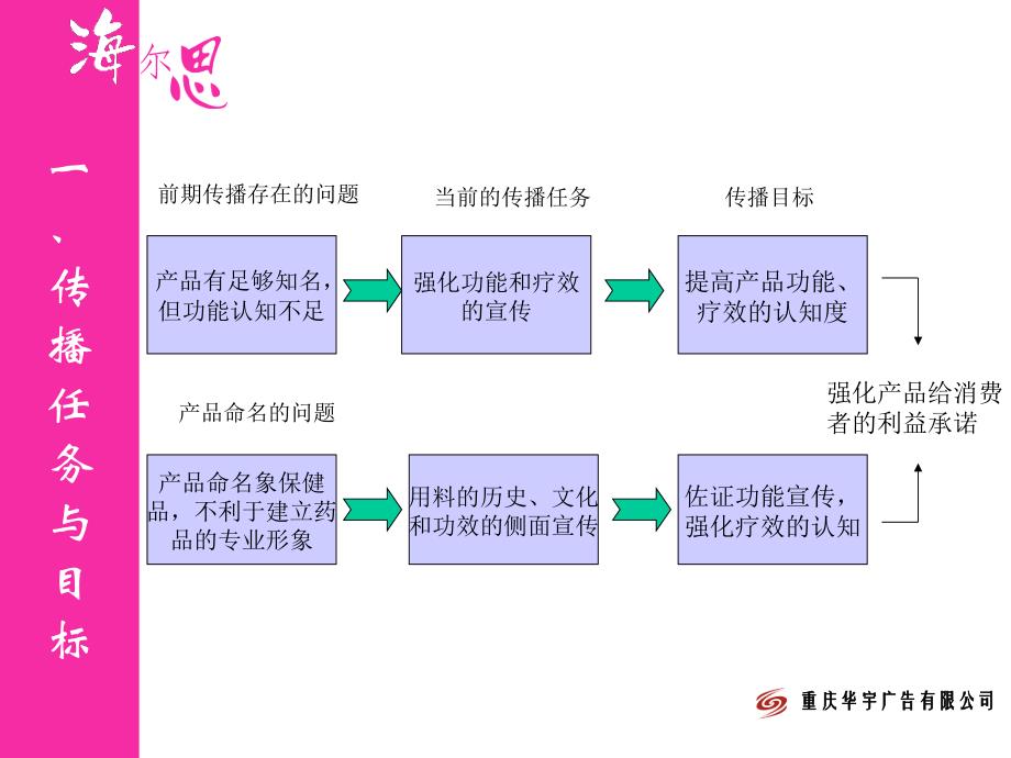 海尔思重庆市场整合传播策划_第3页