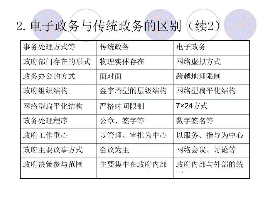 电子政务国内外发展现状_第4页