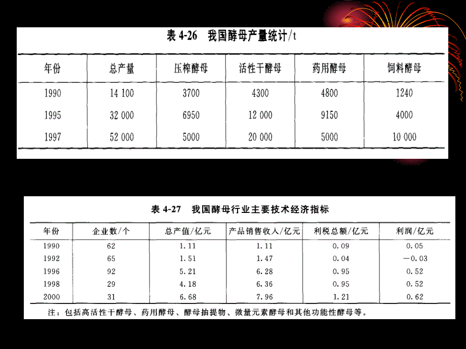 我国酵母产业的现状_第2页