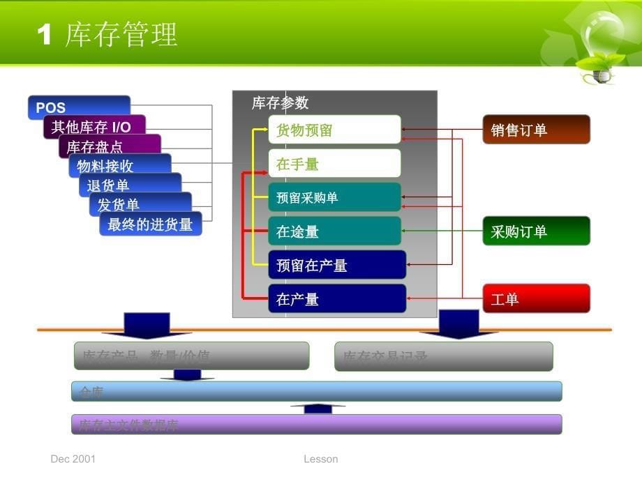 1-3培训7-库存管理介绍ppt012_第5页