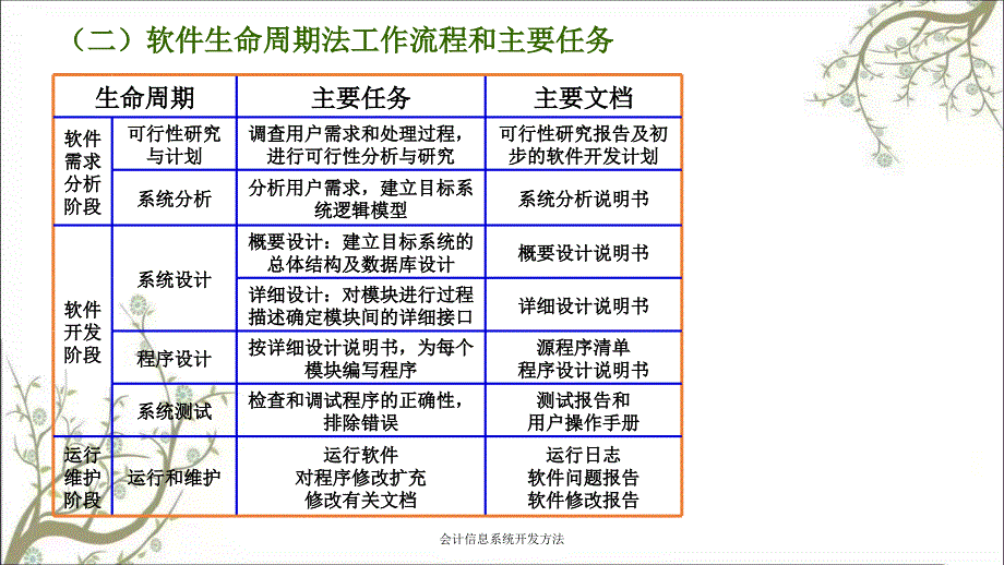 会计信息系统开发方法课件_第4页