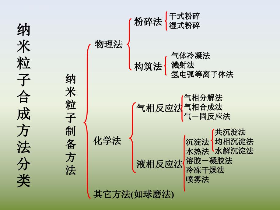 第六章--纳米材料的制备方法ppt课件_第3页