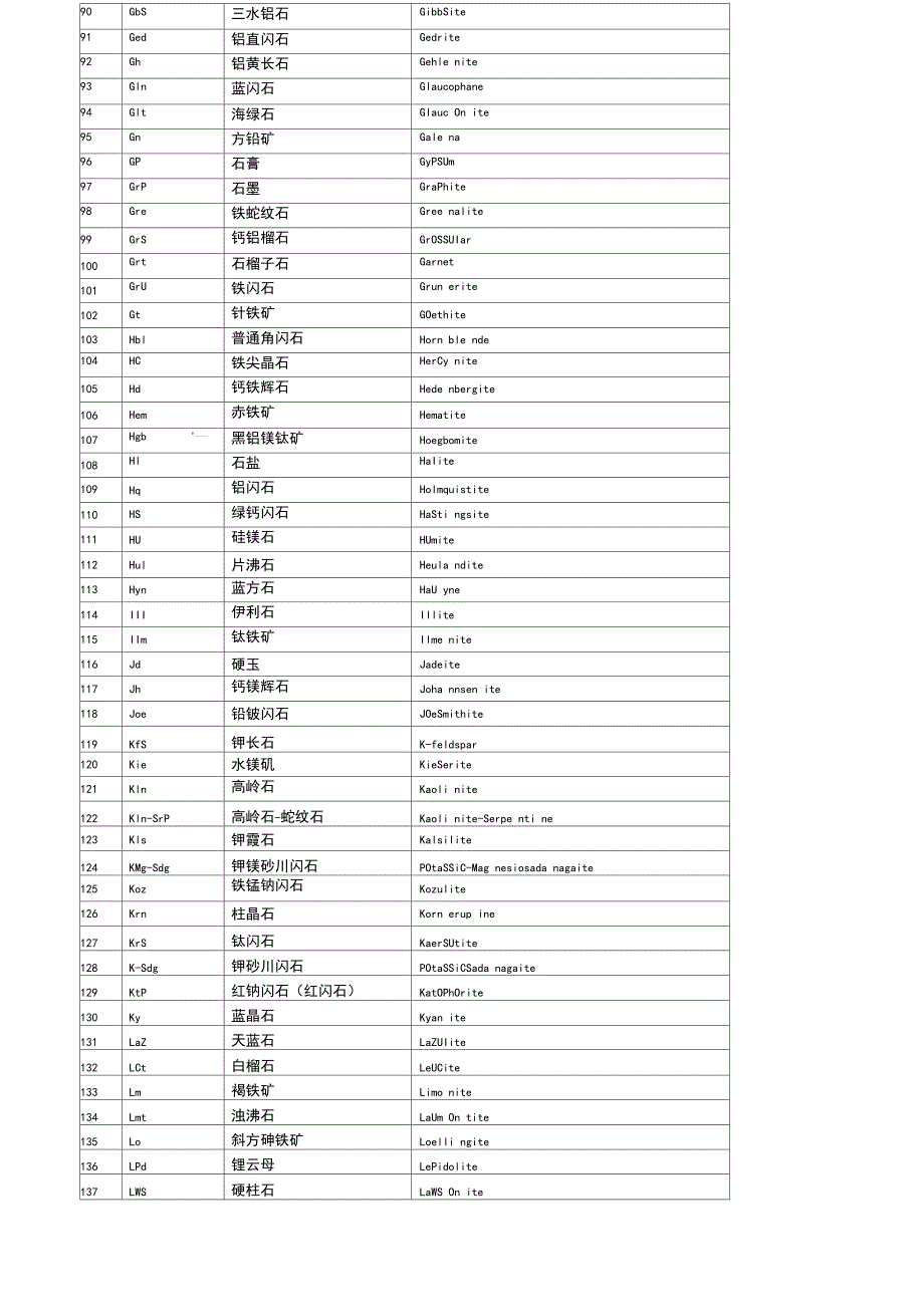 矿物名称及代号_第4页